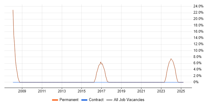 Job vacancy trend for ERP in Evesham Job vacancy trend for ERP in Evesham