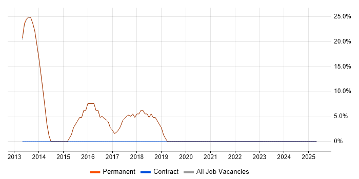 Job vacancy trend for Git in Evesham