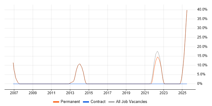 Job vacancy trend for IT Manager in Evesham Job vacancy trend for IT Manager in Evesham