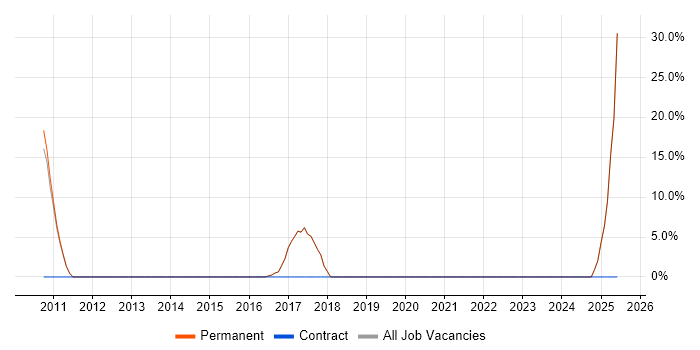 Job vacancy trend for IT Support in Evesham Job vacancy trend for IT Support in Evesham