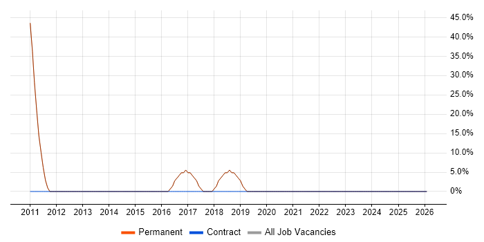 ITIL job vacancy trend in Evesham