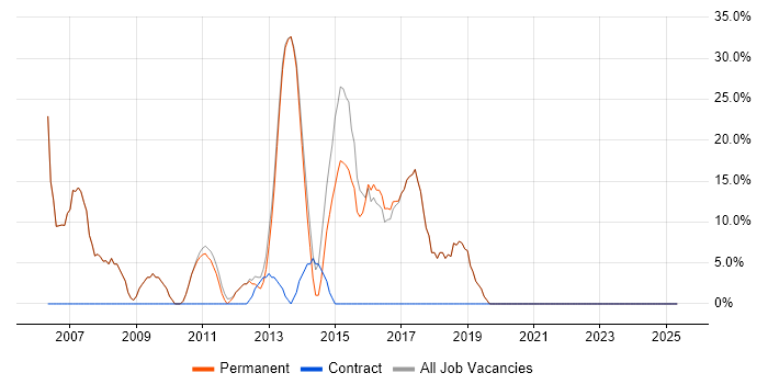 Job vacancy trend for JavaScript in Evesham