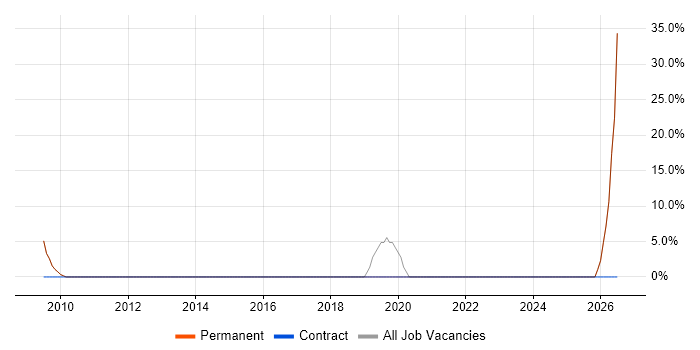 Lead job vacancy trend in Evesham