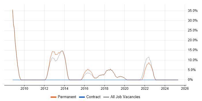 Job vacancy trend for Linux in Evesham