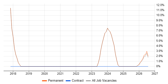 Mathematics job vacancy trend in Evesham