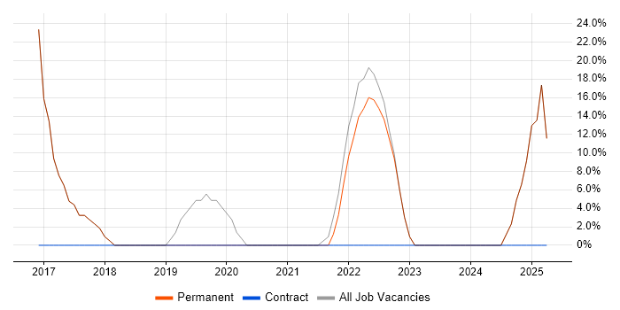 Job vacancy trend for Microsoft 365 in Evesham