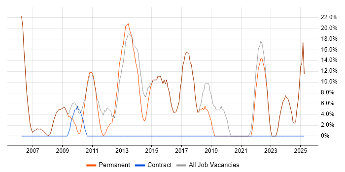 Job vacancy trend for Microsoft in Evesham Job vacancy trend for Microsoft in Evesham