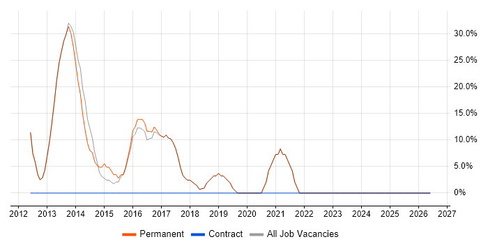 MVC job vacancy trend in Evesham