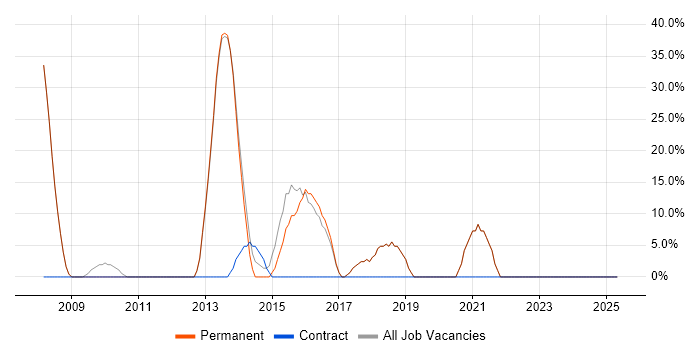 Job vacancy trend for PHP in Evesham