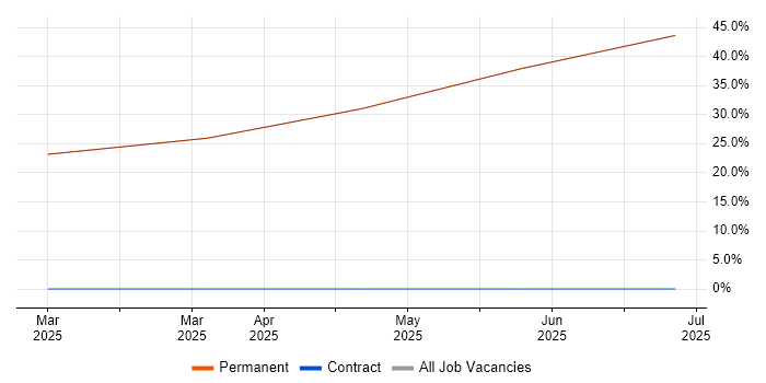 Job vacancy trend for Power Platform in Evesham