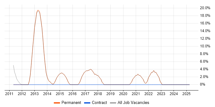 Job vacancy trend for Problem-Solving in Evesham