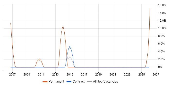 Project Manager job vacancy trend in Evesham
