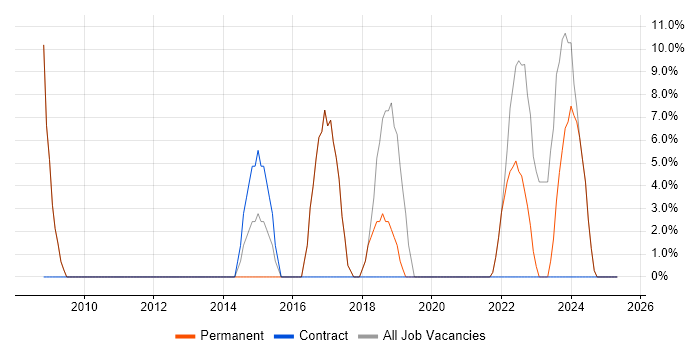 Job vacancy trend for Retail in Evesham