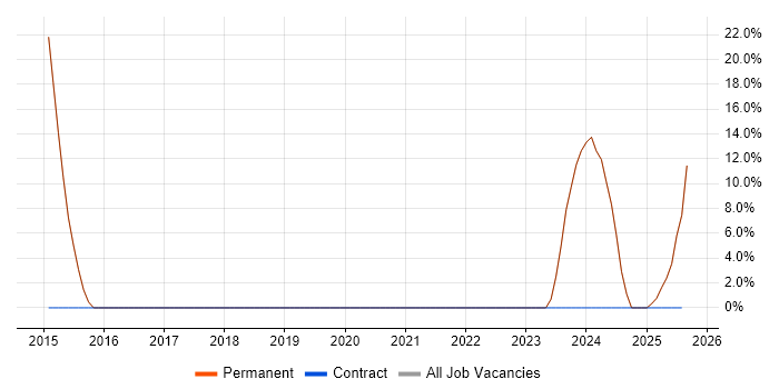 Job vacancy trend for SaaS in Evesham