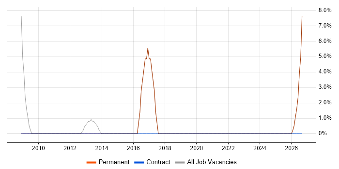 SAP job vacancy trend in Evesham