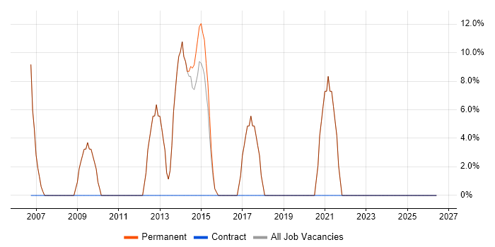 SDLC job vacancy trend in Evesham