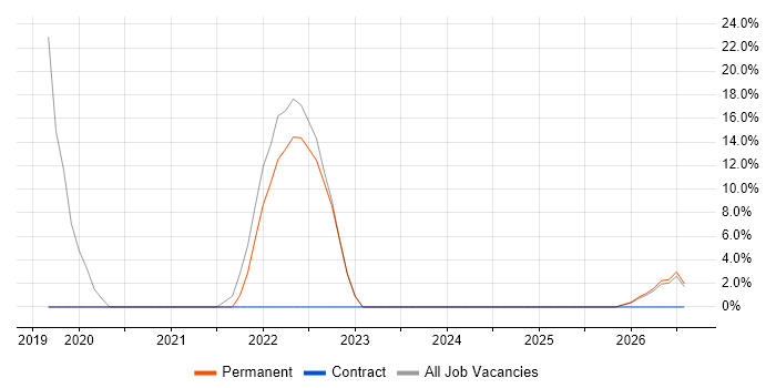 Service Delivery job vacancy trend in Evesham