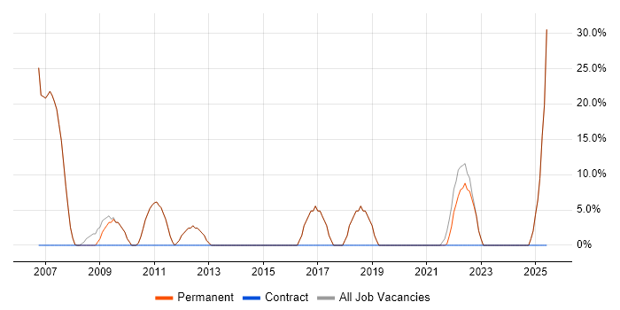 Job vacancy trend for SharePoint in Evesham Job vacancy trend for SharePoint in Evesham