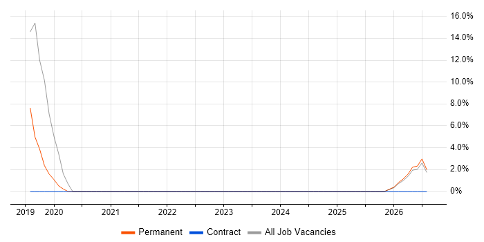 Social Housing job vacancy trend in Evesham