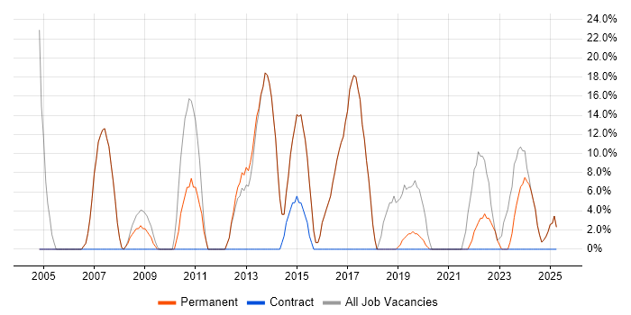 Job vacancy trend for Social Skills in Evesham