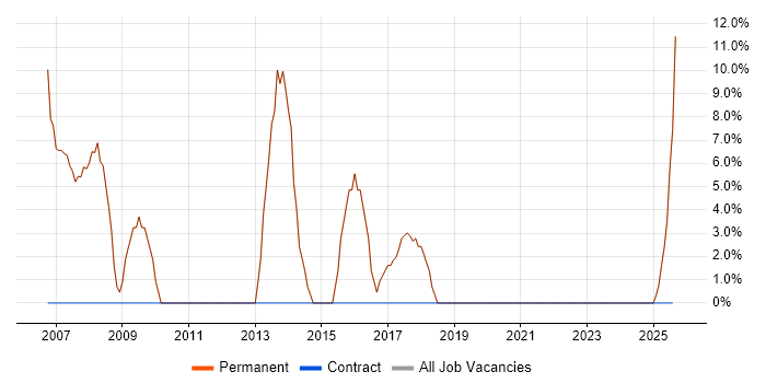 Job vacancy trend for Software Developer in Evesham