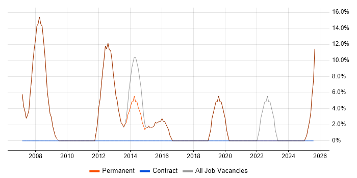 Job vacancy trend for Software Engineer in Evesham