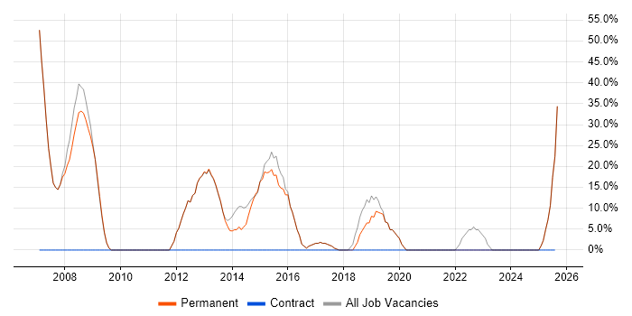 Job vacancy trend for Software Engineering in Evesham