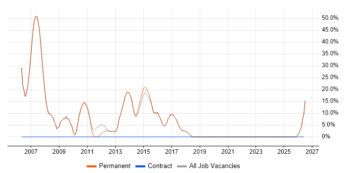 SQL Server job vacancy trend in Evesham