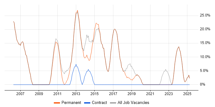Job vacancy trend for SQL in Evesham