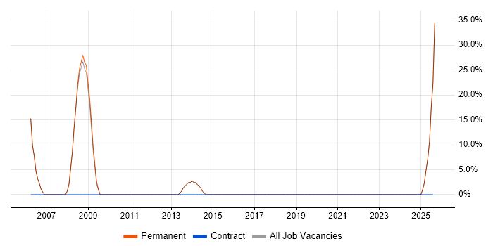 Job vacancy trend for TCP/IP in Evesham