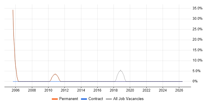 Technical Support job vacancy trend in Evesham