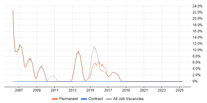 Job vacancy trend for Web Developer in Evesham