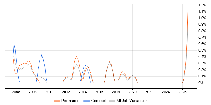 Field Support Engineer job vacancy trend in Worcestershire