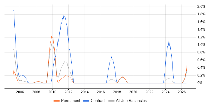 Finance Manager job vacancy trend in Worcestershire