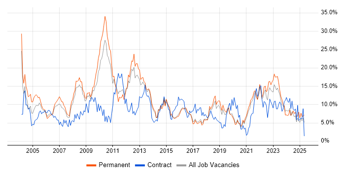 Job vacancy trend for Finance in Worcestershire Job vacancy trend for Finance in Worcestershire