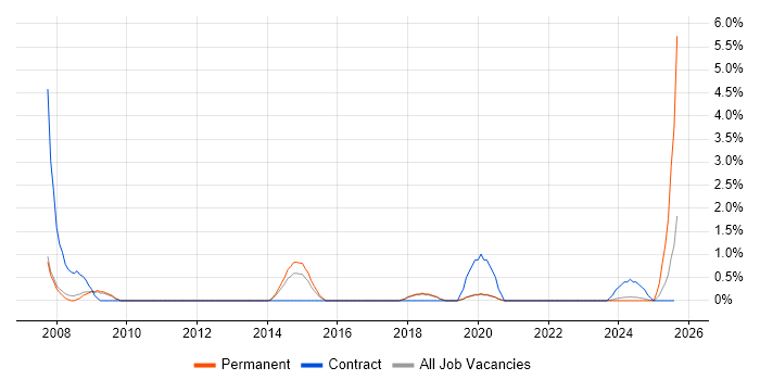 Job vacancy trend for Financial Analysis in Worcestershire Job vacancy trend for Financial Analysis in Worcestershire