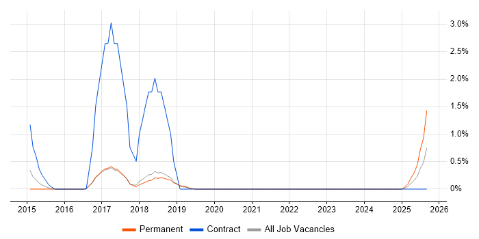 Fire and Rescue job vacancy trend in Worcestershire