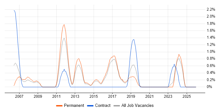 Firmware Engineer job vacancy trend in Worcestershire