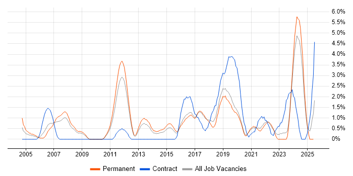 Job vacancy trend for Firmware in Worcestershire