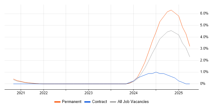 Job vacancy trend for Flask in Worcestershire Job vacancy trend for Flask in Worcestershire