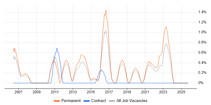 FMCG job vacancy trend in Worcestershire