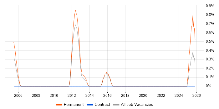 FPGA Design Engineer job vacancy trend in Worcestershire