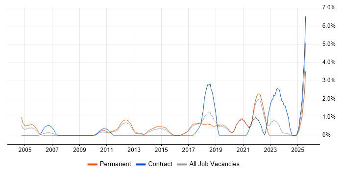 Job vacancy trend for FPGA Design in Worcestershire