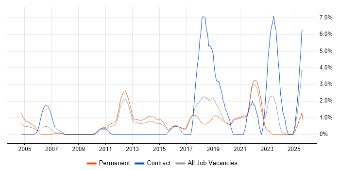 FPGA job vacancy trend in Worcestershire FPGA job vacancy trend in Worcestershire