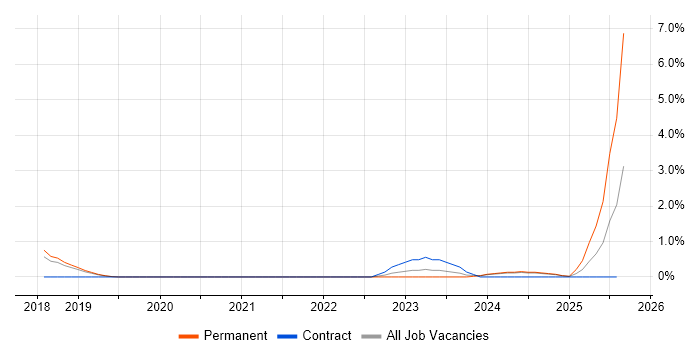 Job vacancy trend for FreeRTOS in Worcestershire