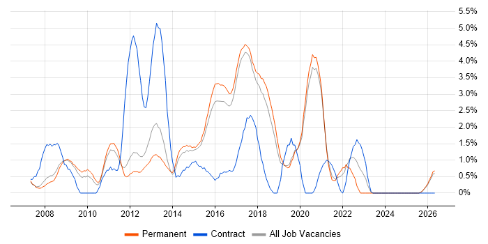Front-End Developer (Client-Side Developer) job vacancy trend in Worcestershire