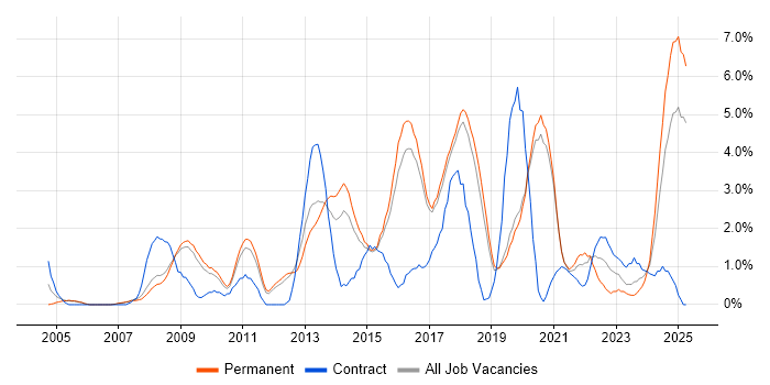 Job vacancy trend for Front End Development in Worcestershire Job vacancy trend for Front End Development in Worcestershire