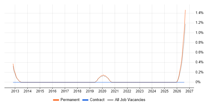 Front-End Engineer (Client-Side Engineer) job vacancy trend in Worcestershire