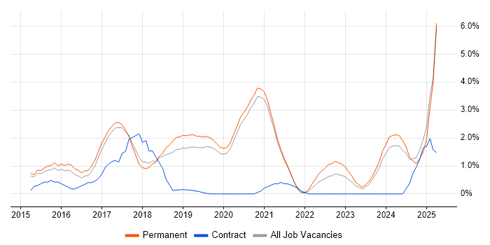 Job vacancy trend for Full-Stack Developer in Worcestershire Job vacancy trend for Full-Stack Developer in Worcestershire
