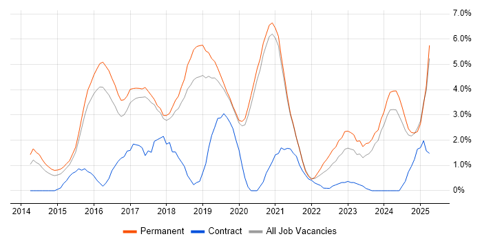 Job vacancy trend for Full-Stack Development in Worcestershire Job vacancy trend for Full-Stack Development in Worcestershire
